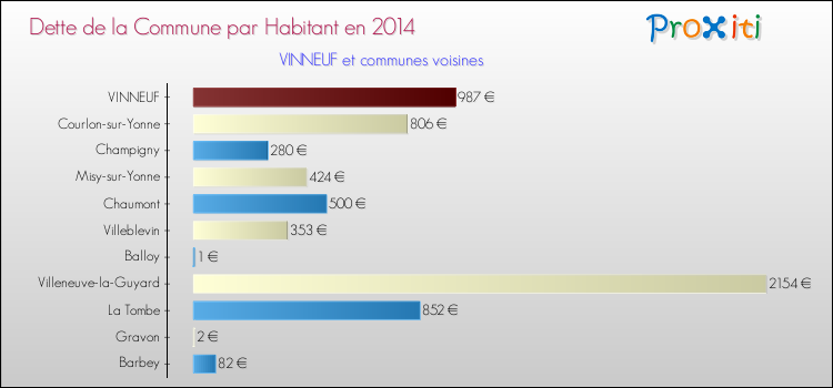 Dette par habitant de la commune en 2014 pour VINNEUF et les communes proches Comparaison de la dette par habitant de la commune en 2014 pour VINNEUF et les communes voisines
