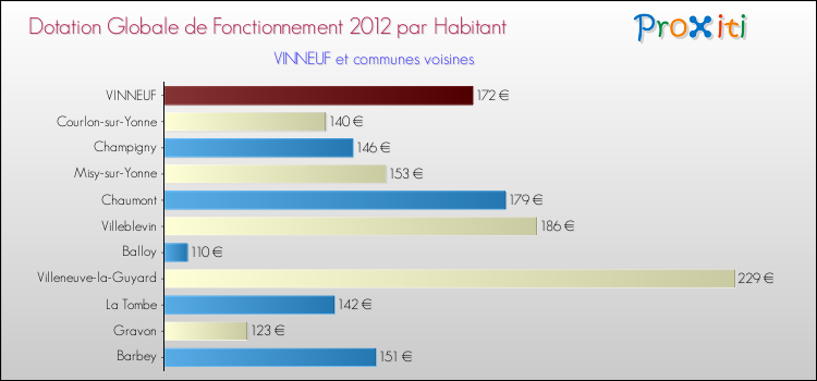 Montant des dotations globales de fonctionnement DGF par Habitant pour VINNEUF et les communes proches Comparaison des des dotations globales de fonctionnement DGF par habitant pour VINNEUF et les communes voisines