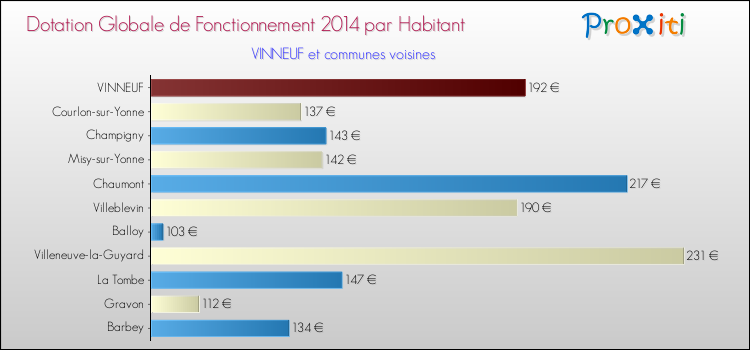 Montant des dotations globales de fonctionnement DGF par Habitant pour VINNEUF et les communes proches en 2014. Comparaison des des dotations globales de fonctionnement DGF par habitant pour VINNEUF et les communes voisines en 2014.