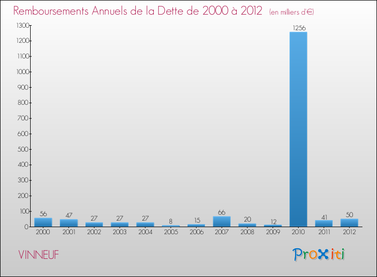 Evolution de l'annuité de la dette pour la commune de VINNEUF de 2000 à 2012 Annuités de la dette pour VINNEUF de 2000 à 2012