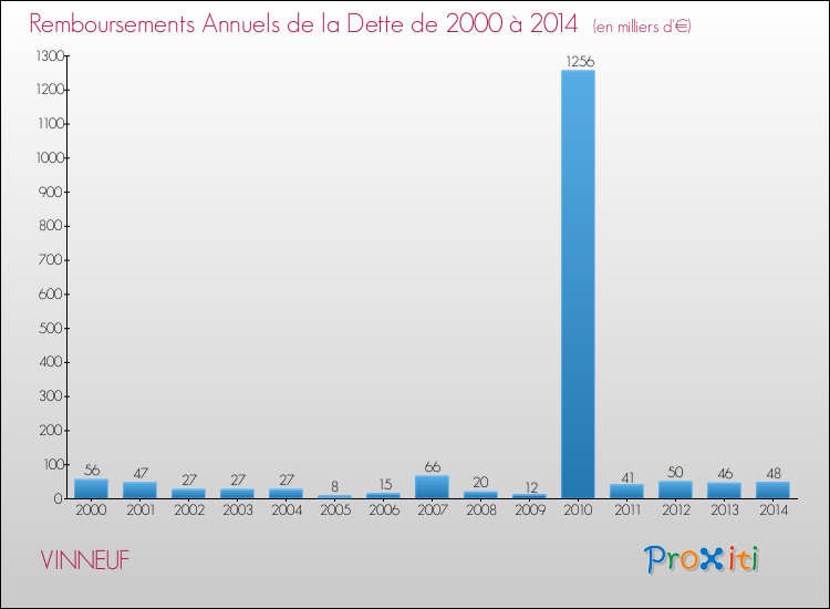Evolution de l'annuité de la dette pour la commune de VINNEUF de 2000 à 2014 Annuités de la dette pour VINNEUF de 2000 à 2014