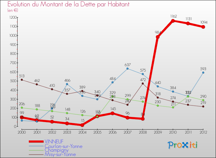 Evolution de la dette par habitant pour la commune de VINNEUF et les communes proches de 2000 à 2012 Comparaison de la dette par habitant pour VINNEUF et les communes voisines de 2000 à 2012