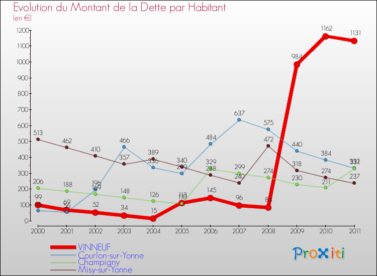 Evolution de la dette par habitant pour la commune de VINNEUF et les communes proches Comparaison de la dette par habitant pour VINNEUF et les communes voisines