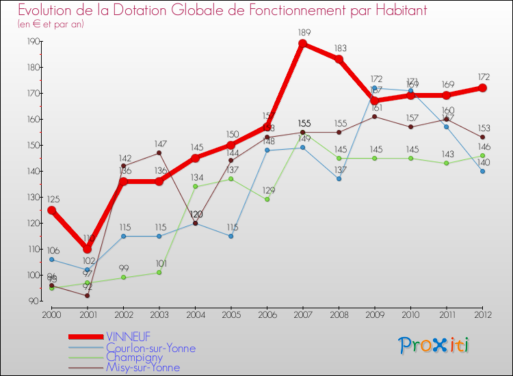 Evolution et montant de la dotation globale de fonctionnement par Habitant pour VINNEUF et les communes proches Comparaison des dotations globales de fonctionnement par habitant pour VINNEUF et les communes voisines