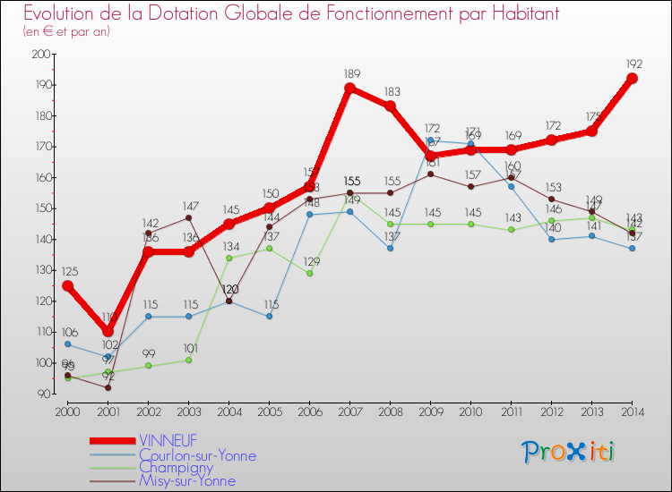 Evolution et montant de la dotation globale de fonctionnement par Habitant pour VINNEUF et les communes proches de 2000 à 2014. Comparaison des dotations globales de fonctionnement par habitant pour VINNEUF et les communes voisines de 2000 à 2014.