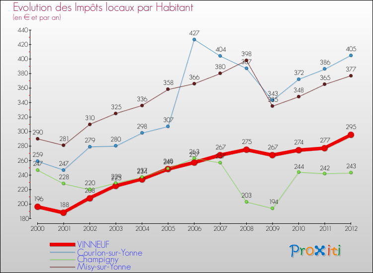 Evolution et montant des impôts locaux par Habitant pour VINNEUF et les communes proches Comparaison des impôts locaux par habitant pour VINNEUF et les communes voisines
