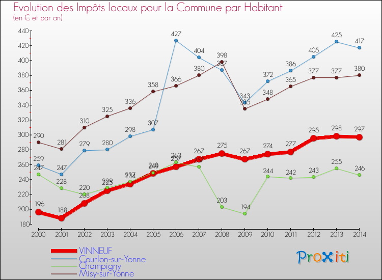 Evolution et montant des impôts locaux par Habitant pour VINNEUF et les communes proches de 2000 à 2014 Comparaison des impôts locaux par habitant pour VINNEUF et les communes voisines de 2000 à 2014