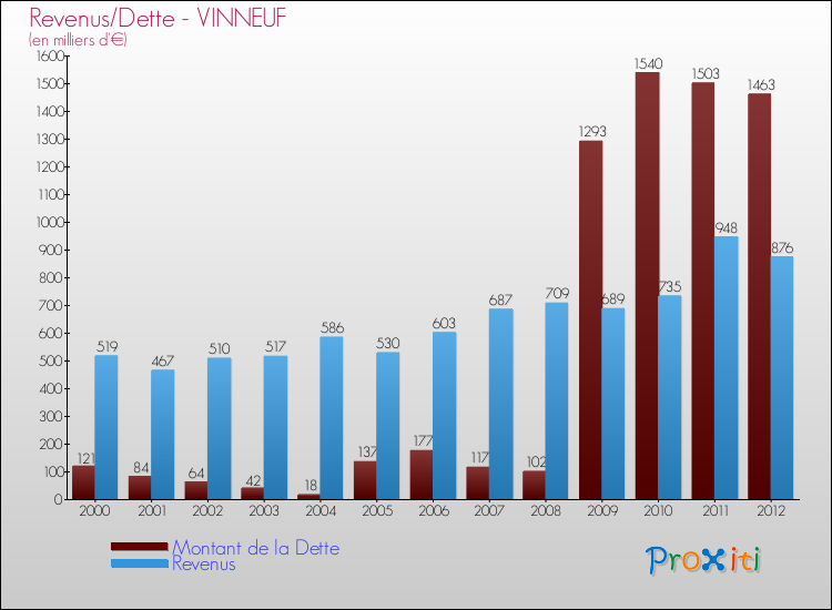 Evolution comparée de la dette et des revenus pour la commune de VINNEUF de 2000 à 2012 Comparaison de la dette et des revenus pour VINNEUF de 2000 à 2012
