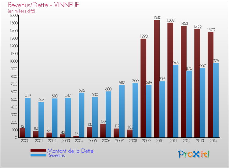 Evolution comparée de la dette et des revenus pour la commune de VINNEUF de 2000 à 2014 Comparaison de la dette et des revenus pour VINNEUF de 2000 à 2014