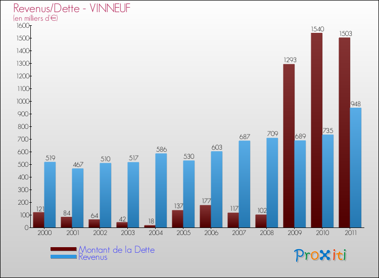 Evolution comparée de la dette et des revenus pour la commune de VINNEUF de 2000 à 2011 Comparaison de la dette et des revenus pour VINNEUF de 2000 à 2011