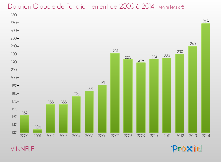 Evolution du montant de la Dotation Globale de Fonctionnement pour la commune de VINNEUF de 2000 à 2014 Evolution du montant de la Dotation Globale de Fonctionnement pour VINNEUF de 2000 à 2014