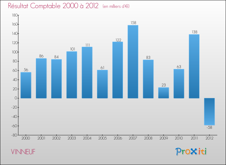 Evolution du résultat comptable pour la commune de VINNEUF de 2000 à 2012 Evolution du résultat comptable pour VINNEUF de 2000 à 2012