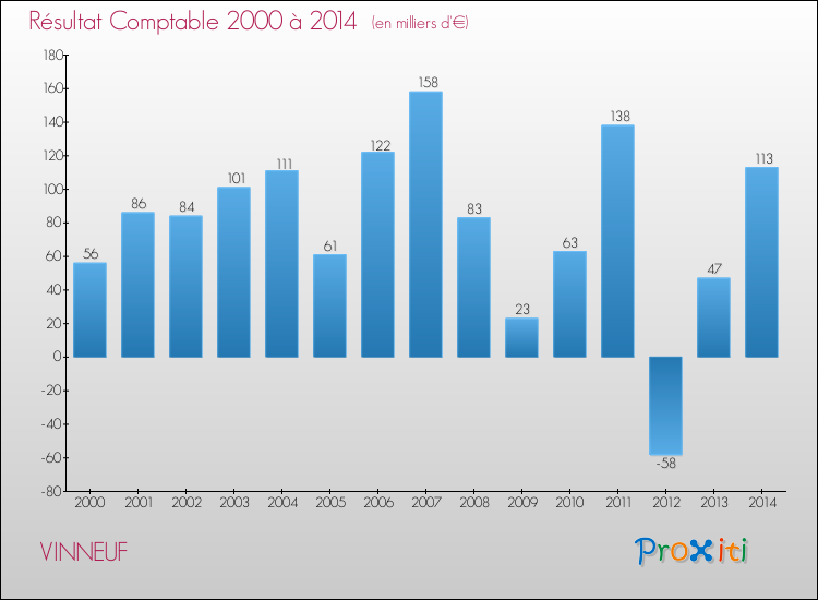 Evolution du résultat comptable pour la commune de VINNEUF de 2000 à 2014 Evolution du résultat comptable pour VINNEUF de 2000 à 2014