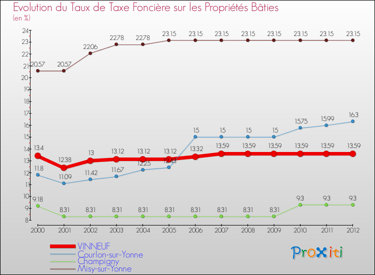 Evolution du taux de la taxe foncière sur le bati pour VINNEUF et les communes proches de 2000 à 2012 Comparaison des taux de taxe foncière sur le bati pour VINNEUF et les communes voisines de 2000 à 2012