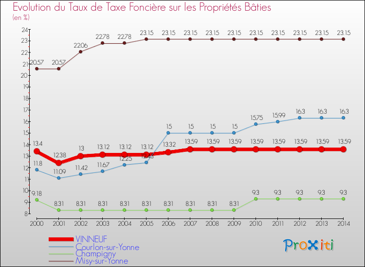 Evolution du taux de la taxe foncière sur le bati pour VINNEUF et les communes proches de 2000 à 2014 Comparaison des taux de taxe foncière sur le bati pour VINNEUF et les communes voisines de 2000 à 2014