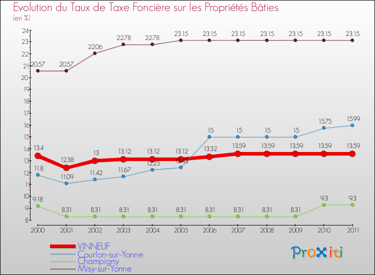 Evolution du taux de la taxe foncière sur le bati pour VINNEUF et les communes proches Comparaison des taux de taxe foncière sur le bati pour VINNEUF et les communes voisines