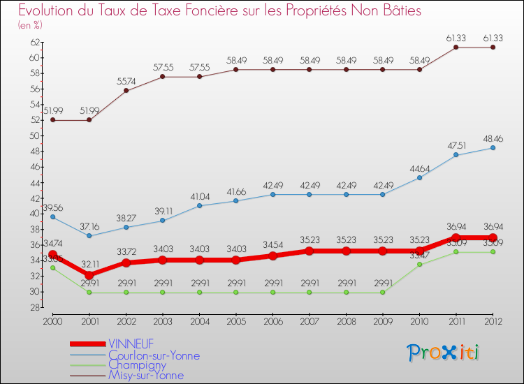 Evolution du taux de la taxe foncière sur les immeubles et terrains non batis pour VINNEUF et les communes proches de 2000 à 2012 Comparaison des taux de la taxe foncière sur les immeubles et terrains non batis pour VINNEUF et les communes voisines de 2000 à 2012
