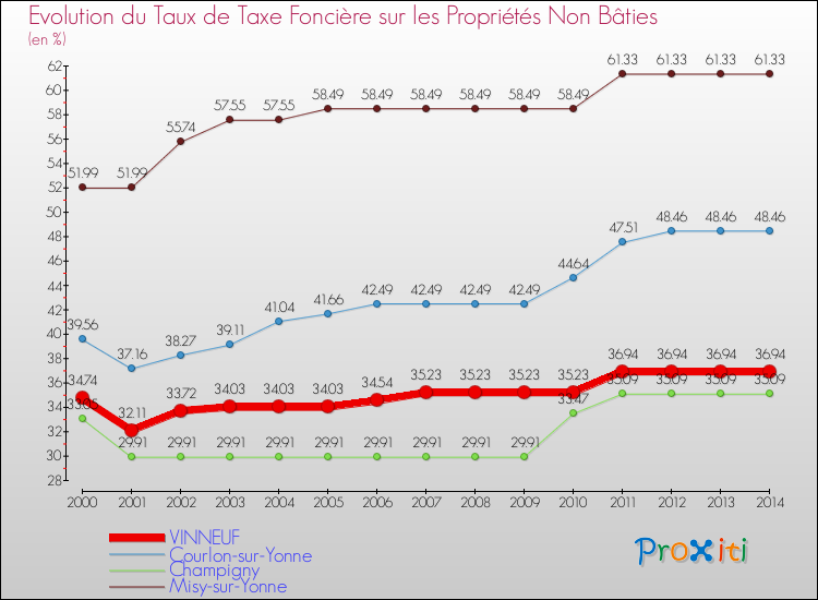 Evolution du taux de la taxe foncière sur les immeubles et terrains non batis pour VINNEUF et les communes proches de 2000 à 2014 Comparaison des taux de la taxe foncière sur les immeubles et terrains non batis pour VINNEUF et les communes voisines de 2000 à 2014