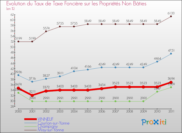 Evolution du taux de la taxe foncière sur les immeubles et terrains non batis pour VINNEUF et les communes proches Comparaison des taux de la taxe foncière sur les immeubles et terrains non batis pour VINNEUF et les communes voisines