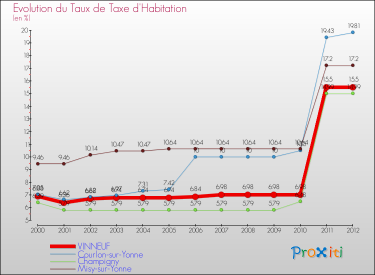 Evolution du taux de la taxe d'habitation pour VINNEUF et les communes proches Comparaison des taux de la taxe d'habitation pour VINNEUF et les communes voisines