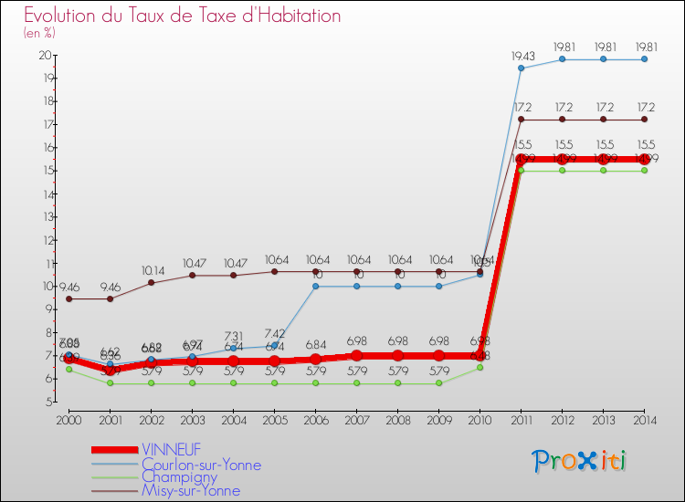 Evolution du taux de la taxe d'habitation pour VINNEUF et les communes proches de 2000 à 2014 Comparaison des taux de la taxe d'habitation pour VINNEUF et les communes voisines de 2000 à 2014