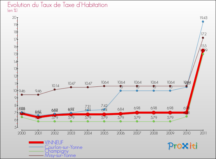 Evolution du taux de la taxe d'habitation pour VINNEUF et les communes proches Comparaison des taux de la taxe d'habitation pour VINNEUF et les communes voisines