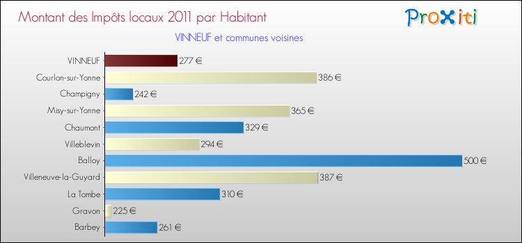 Montant des impôts locaux par Habitant pour VINNEUF et les communes proches Comparaison des impôts locaux par habitant pour VINNEUF et les communes voisines