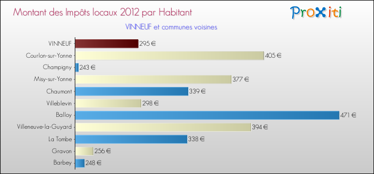 Montant des impôts locaux par Habitant pour VINNEUF et les communes proches Comparaison des impôts locaux par habitant pour VINNEUF et les communes voisines