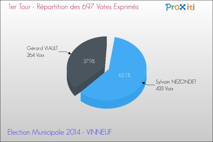 Répartition des votes exprimés au 1er Tour des Elections Municipales 2014 de la commune de VINNEUF Elections Municipales 2014 - Répartition des votes exprimés au 1er Tour pour la commune de VINNEUF