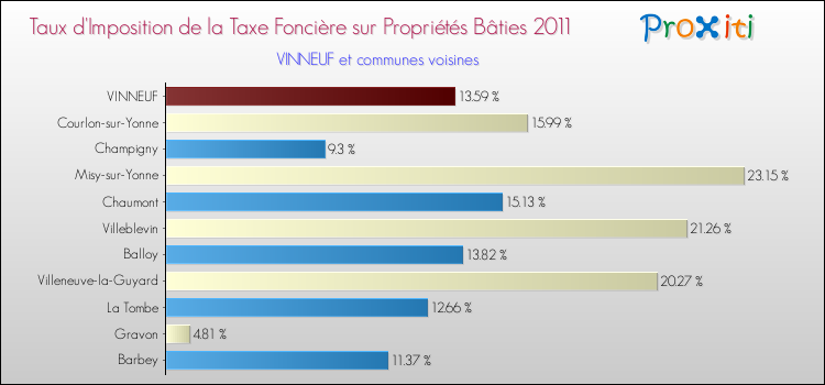 Taux d'imposition de la taxe foncière sur le bati 2011 pour VINNEUF et les communes proches Comparaison des taux d'imposition de la taxe foncière sur le bati 2011 pour VINNEUF et les communes voisines