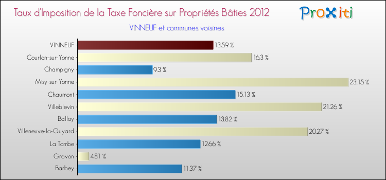 Taux d'imposition de la taxe foncière sur le bati 2012 pour VINNEUF et les communes proches Comparaison des taux d'imposition de la taxe foncière sur le bati 2012 pour VINNEUF et les communes voisines