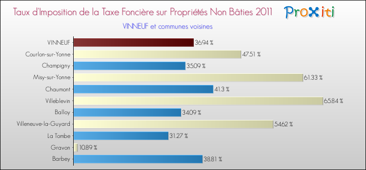 Taux d'imposition de la taxe foncière sur les immeubles et terrains non batis 2011 pour VINNEUF et les communes proches Comparaison des taux d'imposition de la taxe foncière sur les immeubles et terrains non batis 2011 pour VINNEUF et les communes voisines