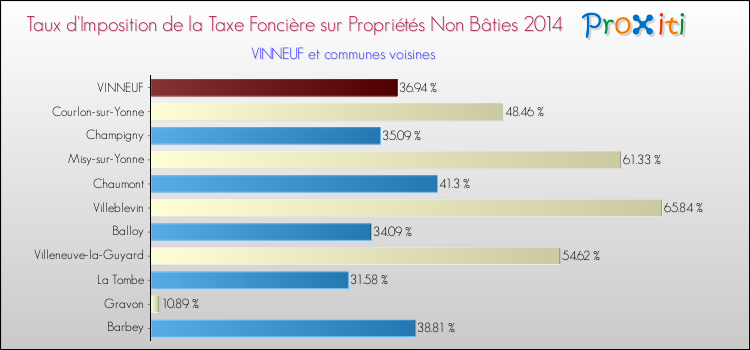 Taux d'imposition de la taxe foncière sur les immeubles et terrains non batis 2014 pour VINNEUF et les communes proches Comparaison des taux d'imposition de la taxe foncière sur les immeubles et terrains non batis 2014 pour VINNEUF et les communes voisines