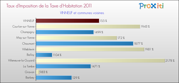 Taux d'imposition de la taxe d'habitation 2011 pour VINNEUF et les communes proches Comparaison des taux d'imposition de la taxe d'habitation 2011 pour VINNEUF et les communes voisines