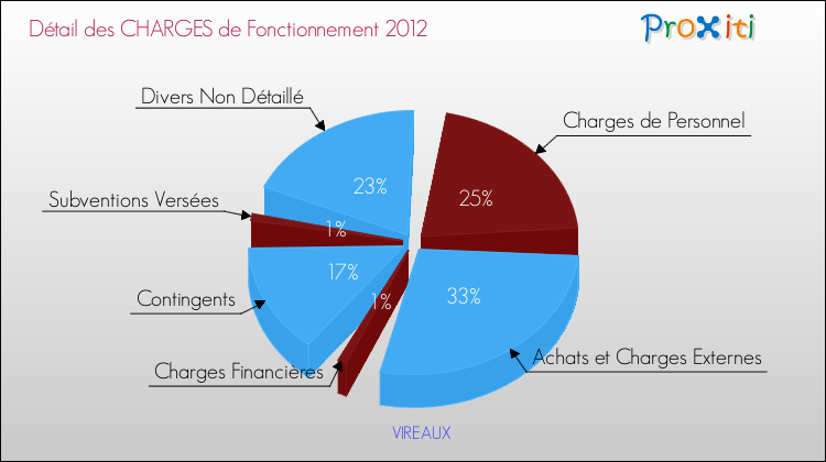 Décomposition des Charges de Fonctionnement 2012 de la commune de VIREAUX Charges de Fonctionnement 2012 pour la commune de VIREAUX