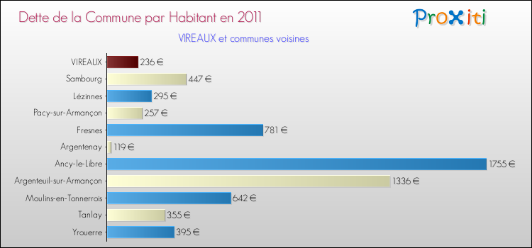 Dette par habitant de la commune en 2011 pour VIREAUX et les communes proches Comparaison de la dette par habitant de la commune en 2011 pour VIREAUX et les communes voisines