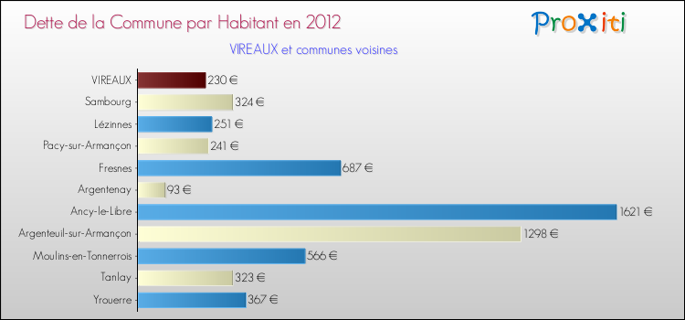 Dette par habitant de la commune en 2012 pour VIREAUX et les communes proches Comparaison de la dette par habitant de la commune en 2012 pour VIREAUX et les communes voisines