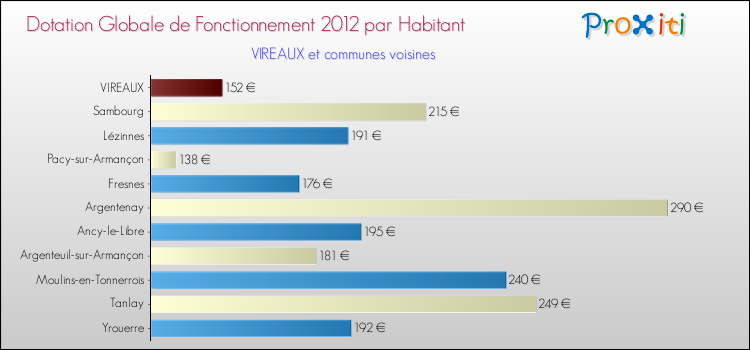 Montant des dotations globales de fonctionnement DGF par Habitant pour VIREAUX et les communes proches Comparaison des des dotations globales de fonctionnement DGF par habitant pour VIREAUX et les communes voisines