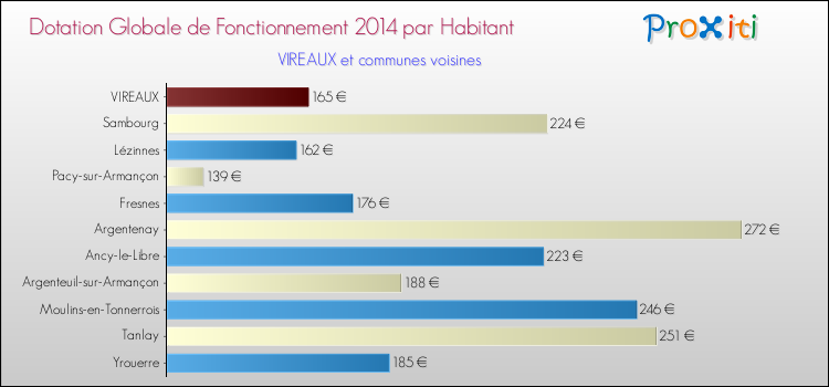 Montant des dotations globales de fonctionnement DGF par Habitant pour VIREAUX et les communes proches en 2014. Comparaison des des dotations globales de fonctionnement DGF par habitant pour VIREAUX et les communes voisines en 2014.