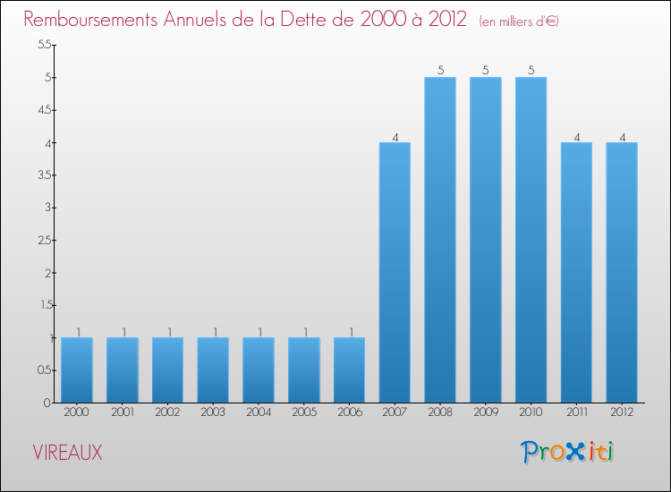 Evolution de l'annuité de la dette pour la commune de VIREAUX de 2000 à 2012 Annuités de la dette pour VIREAUX de 2000 à 2012