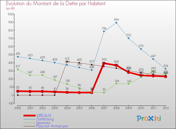 Evolution de la dette par habitant pour la commune de VIREAUX et les communes proches de 2000 à 2012 Comparaison de la dette par habitant pour VIREAUX et les communes voisines de 2000 à 2012