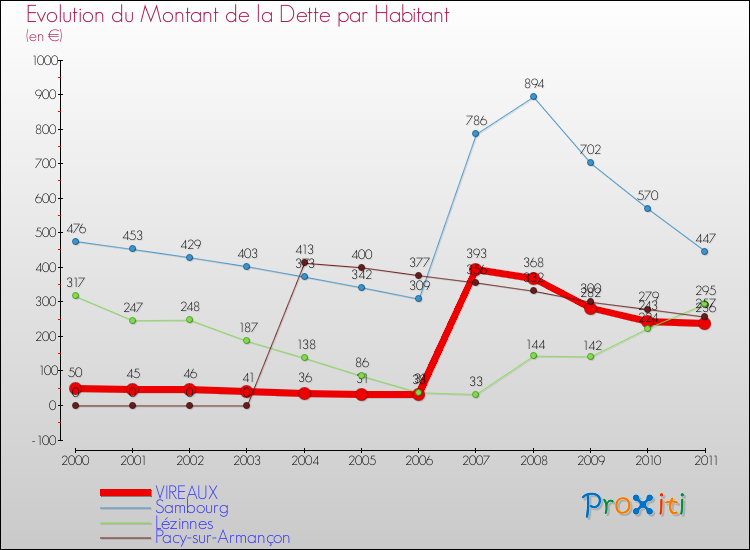 Evolution de la dette par habitant pour la commune de VIREAUX et les communes proches Comparaison de la dette par habitant pour VIREAUX et les communes voisines