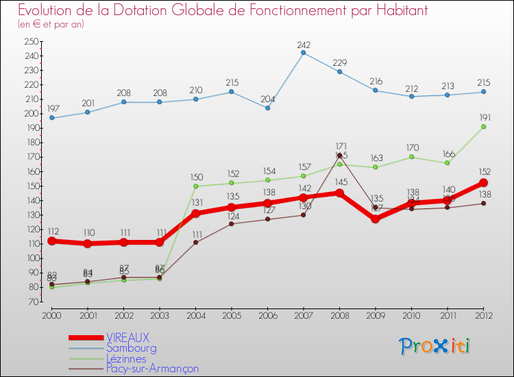 Evolution et montant de la dotation globale de fonctionnement par Habitant pour VIREAUX et les communes proches Comparaison des dotations globales de fonctionnement par habitant pour VIREAUX et les communes voisines