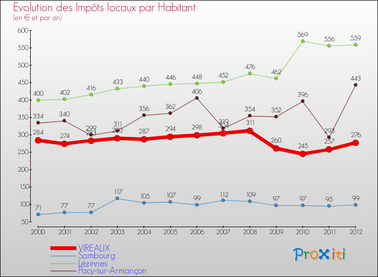Evolution et montant des impôts locaux par Habitant pour VIREAUX et les communes proches Comparaison des impôts locaux par habitant pour VIREAUX et les communes voisines