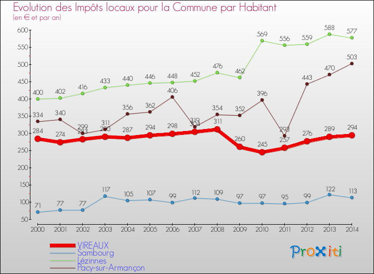 Evolution et montant des impôts locaux par Habitant pour VIREAUX et les communes proches de 2000 à 2014 Comparaison des impôts locaux par habitant pour VIREAUX et les communes voisines de 2000 à 2014
