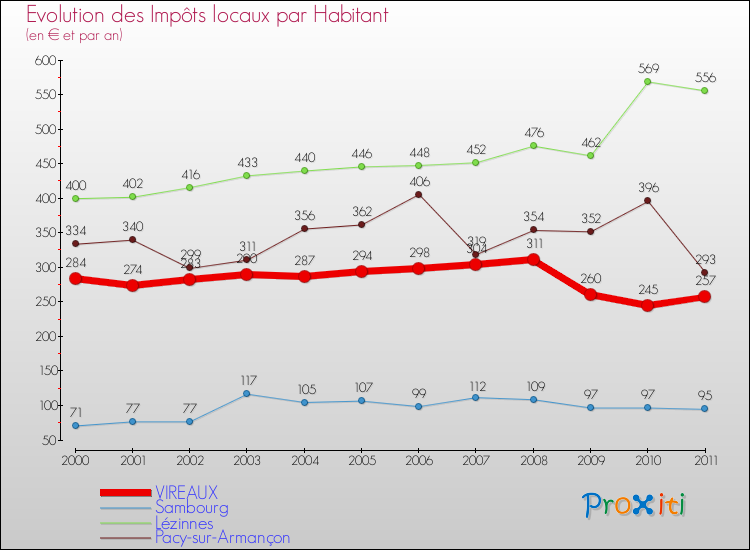 Evolution et montant des impôts locaux par Habitant pour VIREAUX et les communes proches Comparaison des impôts locaux par habitant pour VIREAUX et les communes voisines