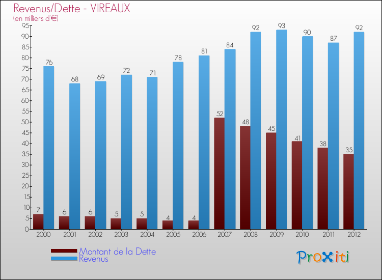 Evolution comparée de la dette et des revenus pour la commune de VIREAUX de 2000 à 2012 Comparaison de la dette et des revenus pour VIREAUX de 2000 à 2012