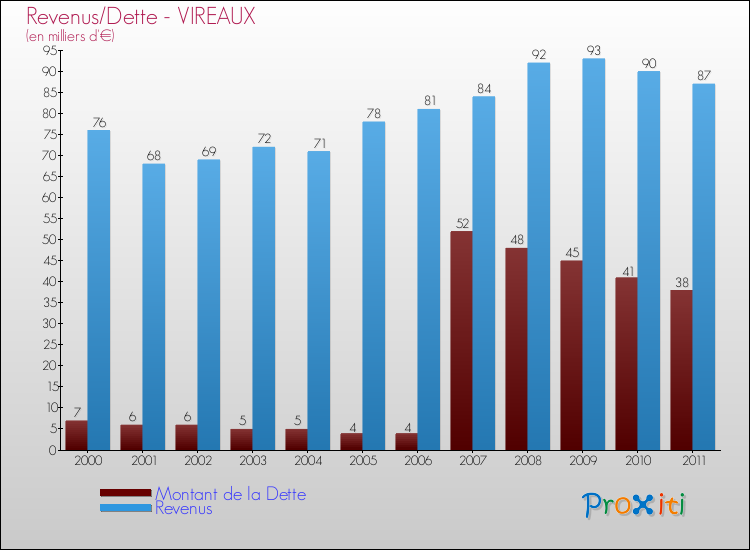 Evolution comparée de la dette et des revenus pour la commune de VIREAUX de 2000 à 2011 Comparaison de la dette et des revenus pour VIREAUX de 2000 à 2011