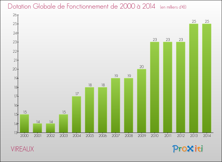 Evolution du montant de la Dotation Globale de Fonctionnement pour la commune de VIREAUX de 2000 à 2014 Evolution du montant de la Dotation Globale de Fonctionnement pour VIREAUX de 2000 à 2014