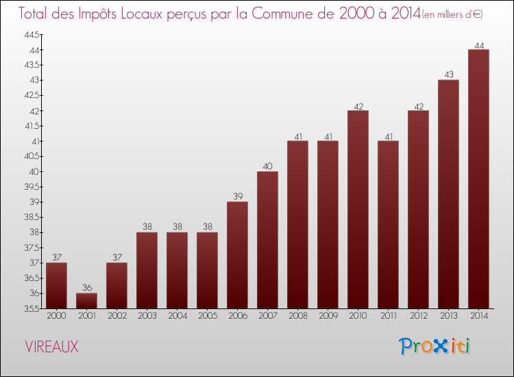 Evolution des Impôts Locaux pour la commune de VIREAUX de 2000 à 2014 Evolution des Impôts Locaux pour VIREAUX de 2000 à 2014